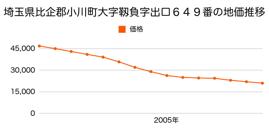 埼玉県比企郡小川町大字靱負字出口６４９番の地価推移のグラフ