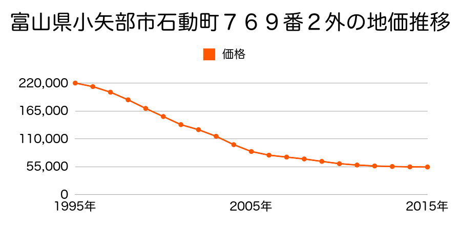 富山県小矢部市石動町２００２番１外の地価推移のグラフ