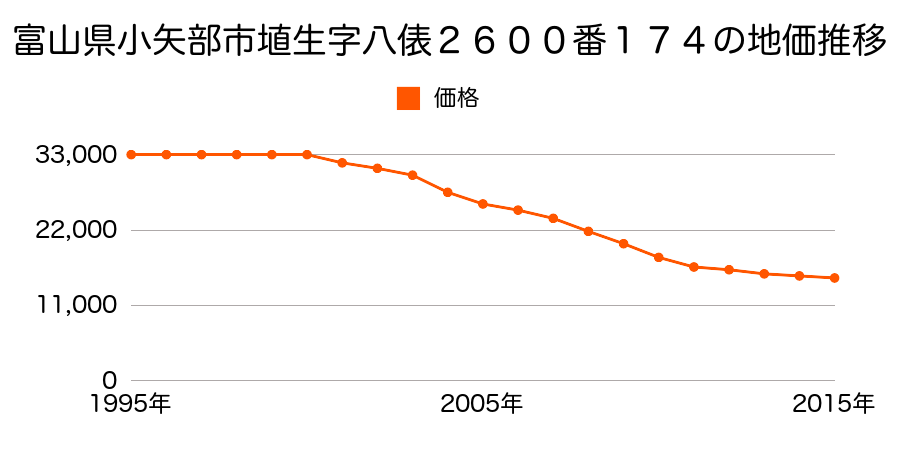 富山県小矢部市埴生字八俵２６００番１７４の地価推移のグラフ
