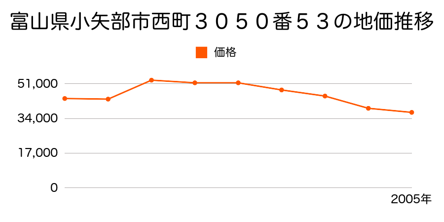 富山県小矢部市泉町３５００番３の地価推移のグラフ