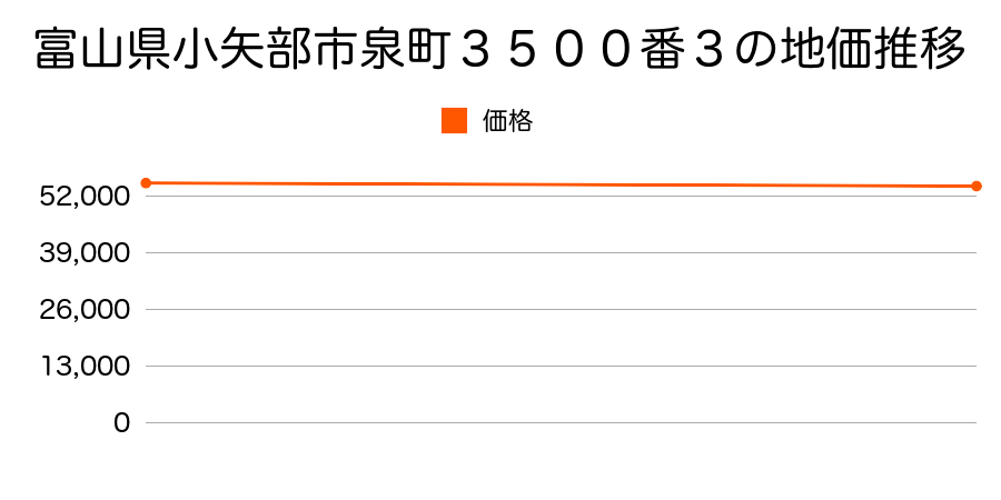 富山県小矢部市泉町３５００番３の地価推移のグラフ