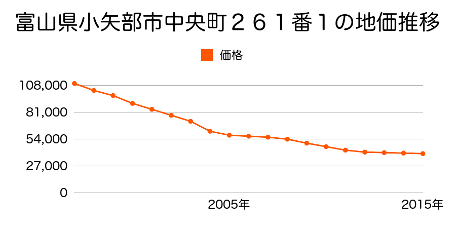 富山県小矢部市中央町２６１番１の地価推移のグラフ