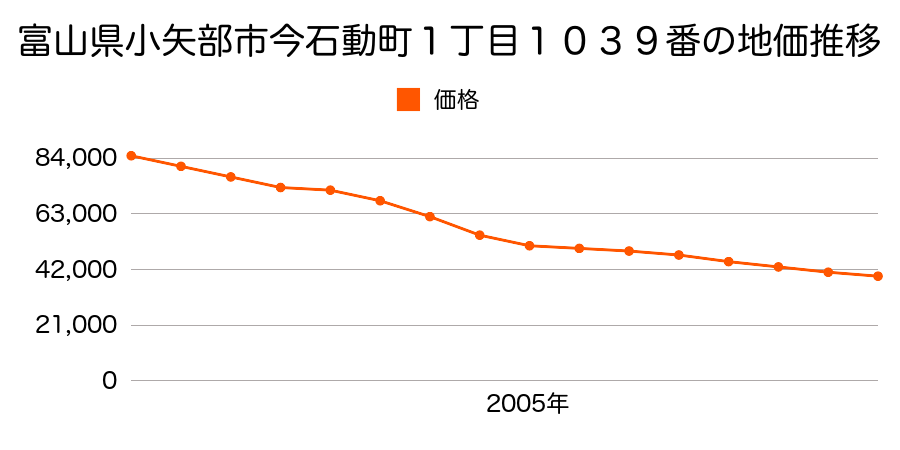 富山県小矢部市今石動町１丁目１０３９番の地価推移のグラフ