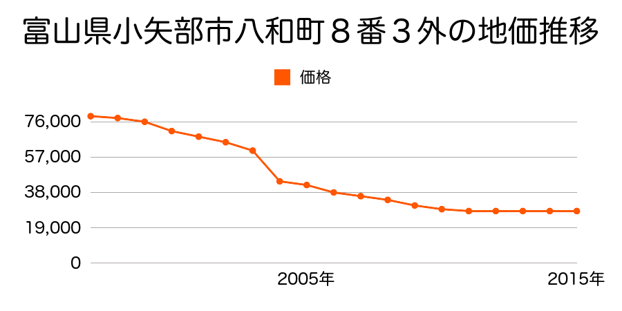 富山県小矢部市綾子３７７１番の地価推移のグラフ