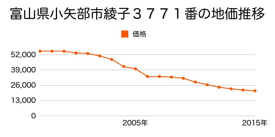 富山県小矢部市清水字古村島２９９０番４外の地価推移のグラフ