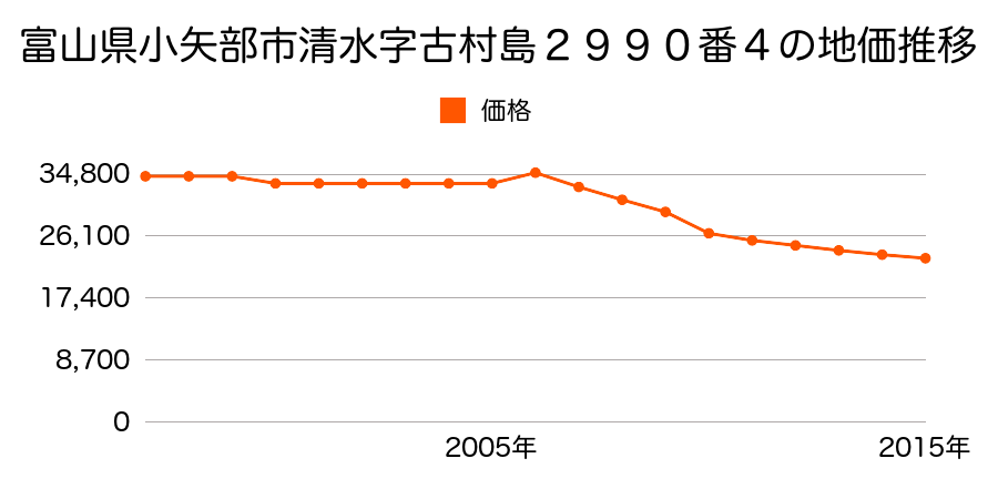 富山県小矢部市泉町３５００番３外の地価推移のグラフ