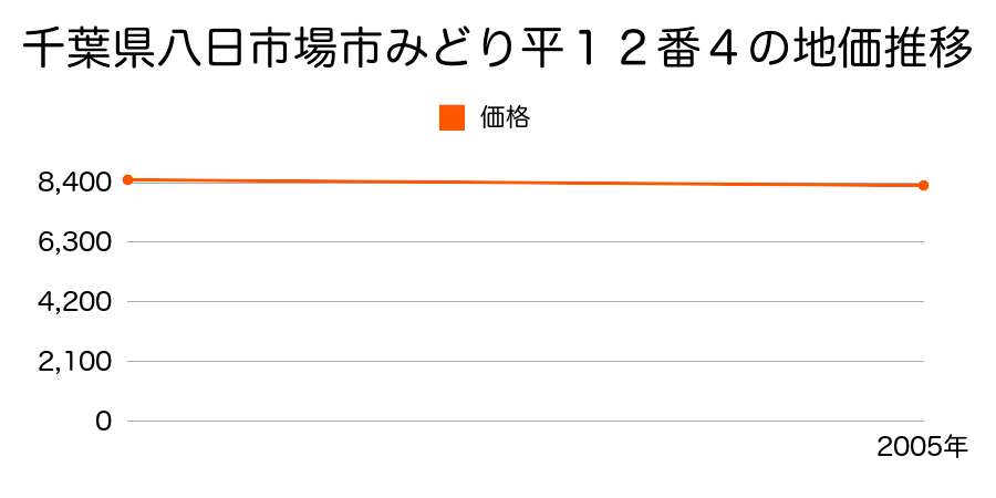 千葉県八日市場市みどり平１２番４の地価推移のグラフ