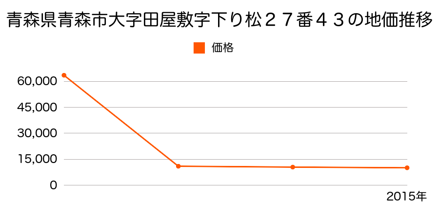 青森県青森市大字戸山字赤坂３７番１外の地価推移のグラフ