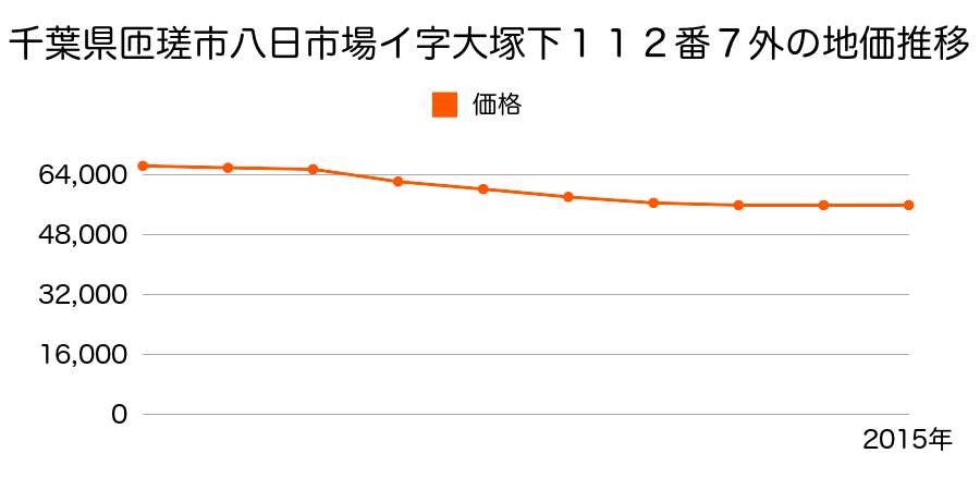 千葉県匝瑳市八日市場イ字大塚下１１２番７外の地価推移のグラフ