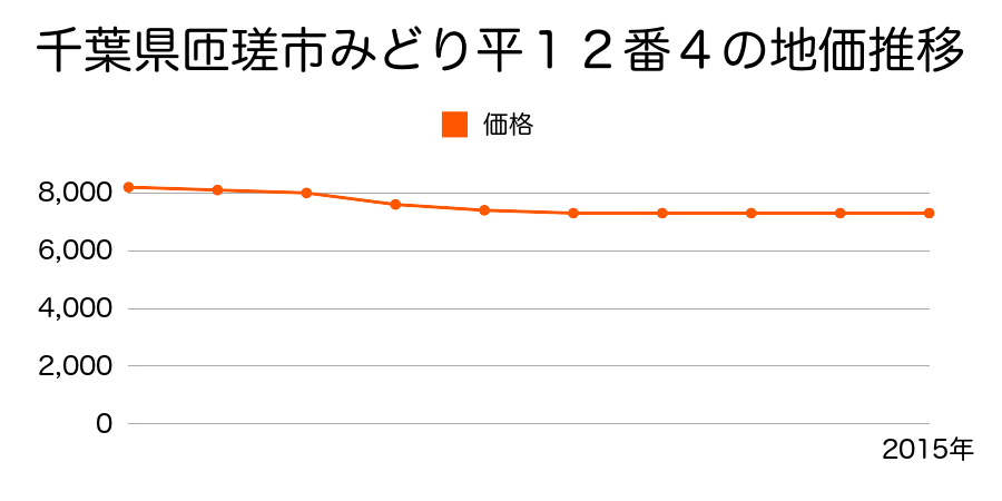 千葉県匝瑳市みどり平１２番４の地価推移のグラフ