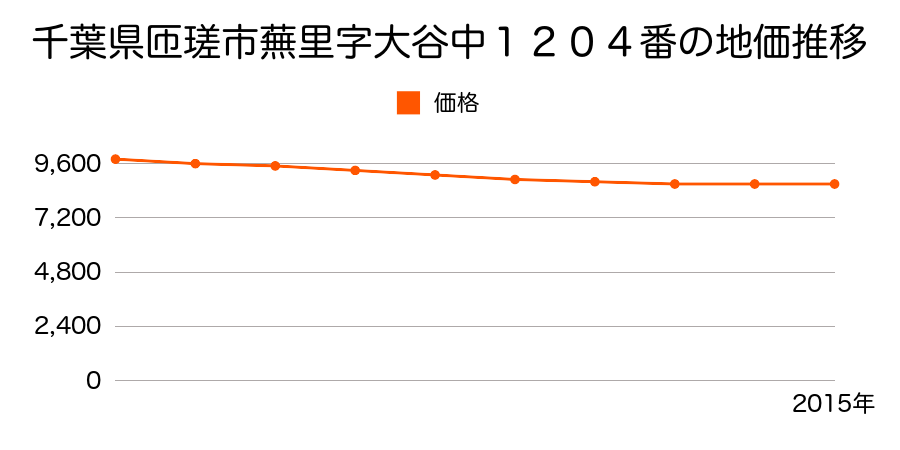 千葉県匝瑳市蕪里字大谷中１２０４番の地価推移のグラフ