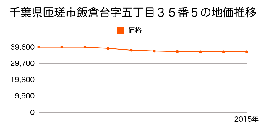 千葉県匝瑳市飯倉台字５丁目３５番５の地価推移のグラフ