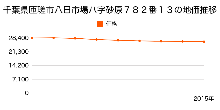 千葉県匝瑳市八日市場ハ字砂原７８２番１３の地価推移のグラフ