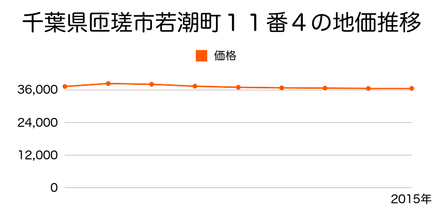 千葉県匝瑳市若潮町１１番４の地価推移のグラフ
