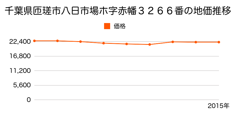 千葉県匝瑳市八日市場ホ字赤幡３２８８番２外の地価推移のグラフ