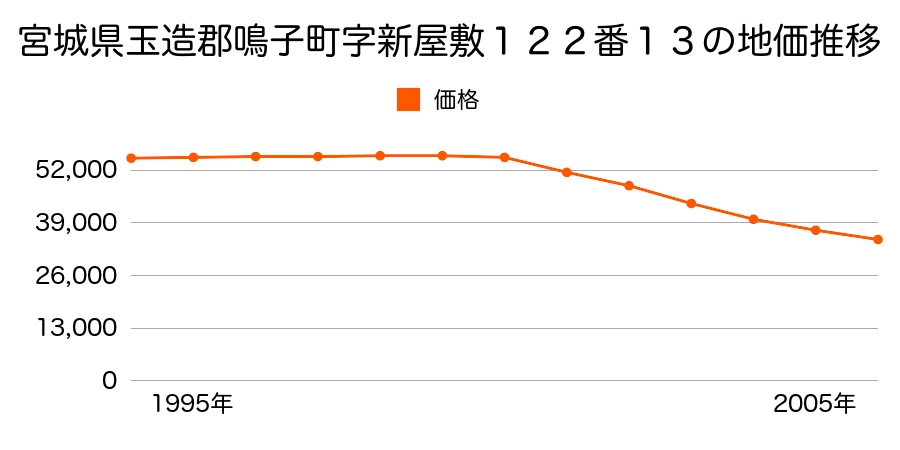 宮城県玉造郡鳴子町字新屋敷１２２番１３の地価推移のグラフ