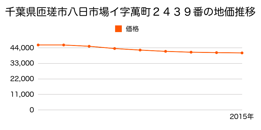 千葉県匝瑳市八日市場イ字萬町２４３９番の地価推移のグラフ