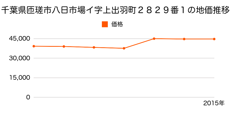 千葉県匝瑳市八日市場ハ字エビス田９７４番２の地価推移のグラフ