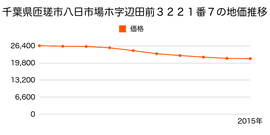 千葉県匝瑳市八日市場ホ字辺田前３２２１番７の地価推移のグラフ