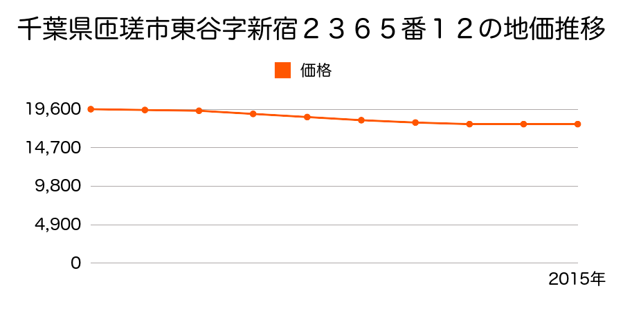 千葉県匝瑳市東谷字新宿２３６５番１２の地価推移のグラフ