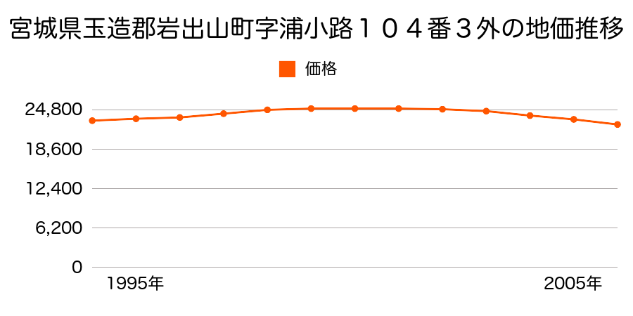 宮城県玉造郡岩出山町字浦小路１０４番３外の地価推移のグラフ