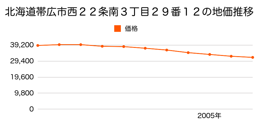 北海道帯広市西２２条南３丁目２９番１２の地価推移のグラフ