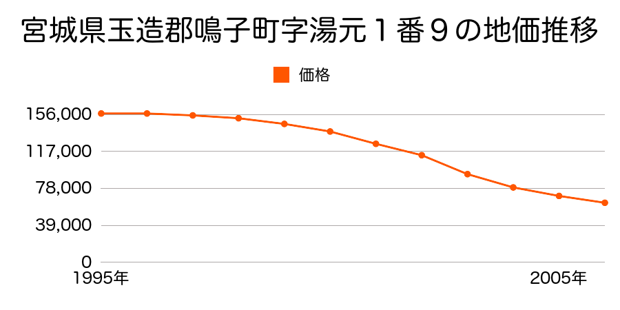 宮城県玉造郡鳴子町字湯元１番９の地価推移のグラフ