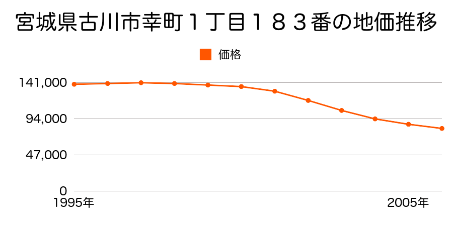 宮城県古川市幸町１丁目１８３番の地価推移のグラフ