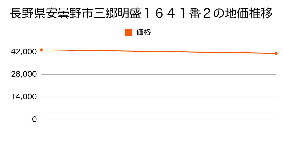 長野県安曇野市三郷明盛１６４１番２の地価推移のグラフ