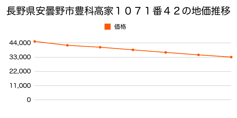 長野県安曇野市豊科高家１０７１番４２の地価推移のグラフ