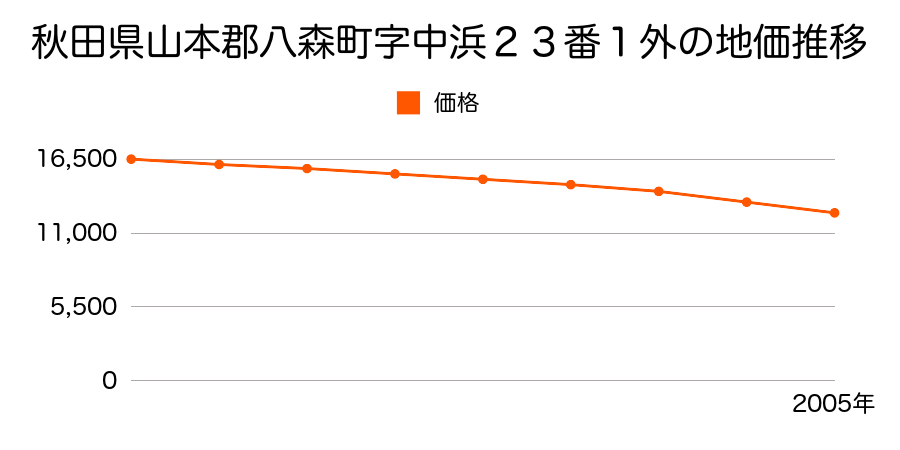 秋田県山本郡八森町字中浜２３番１外の地価推移のグラフ