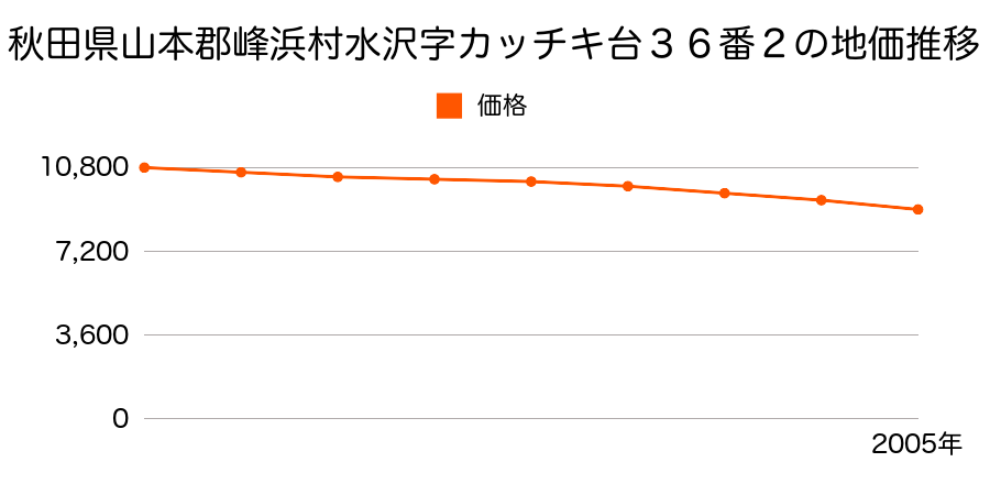 秋田県山本郡峰浜村水沢字カッチキ台３６番２の地価推移のグラフ