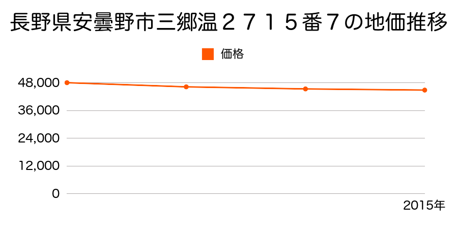 長野県安曇野市豊科南穂高１２２８番１の地価推移のグラフ