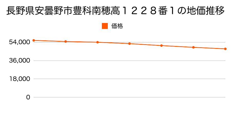 長野県安曇野市豊科南穂高１２２８番１の地価推移のグラフ