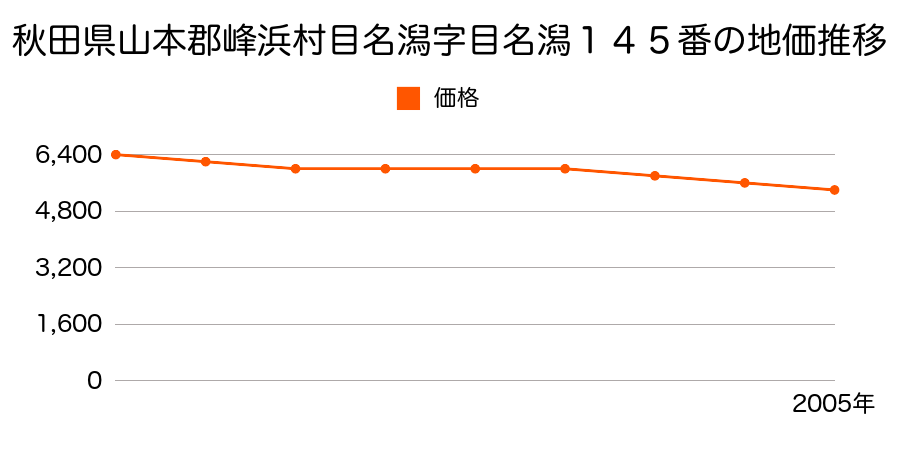 秋田県山本郡峰浜村目名潟字目名潟１４５番の地価推移のグラフ