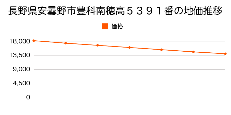 長野県安曇野市豊科南穂高５３９１番の地価推移のグラフ