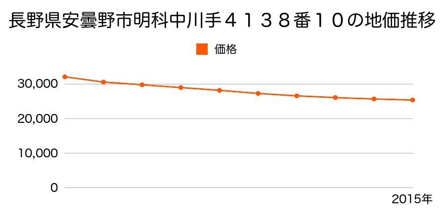 長野県安曇野市明科中川手４１３８番１０の地価推移のグラフ