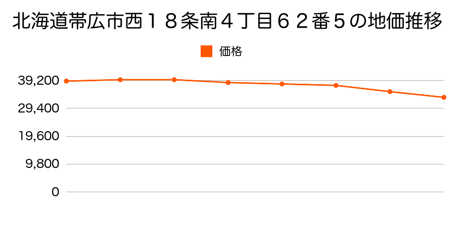 北海道帯広市西１８条南４丁目６２番５の地価推移のグラフ