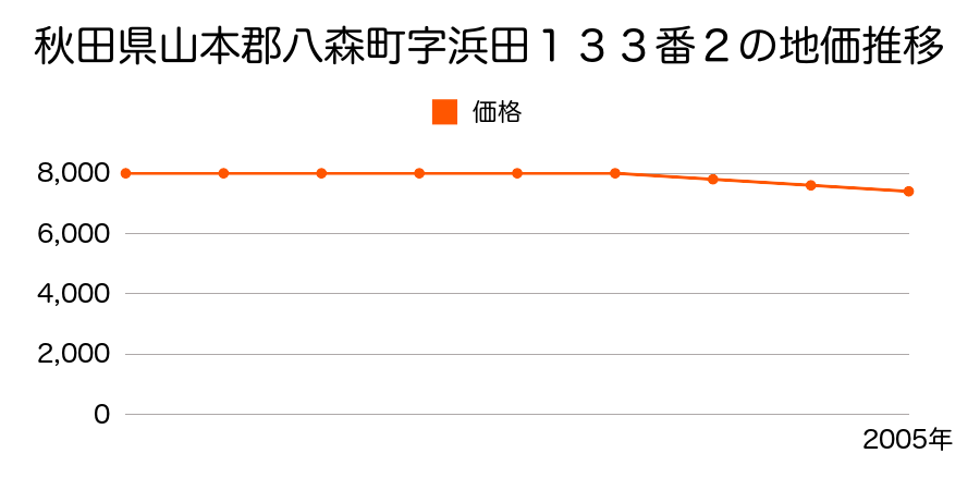 秋田県山本郡八森町字浜田１３３番２の地価推移のグラフ