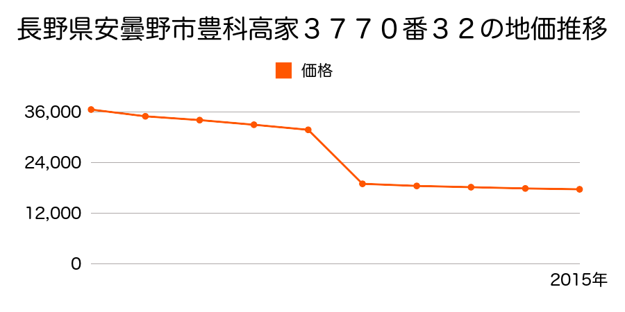 長野県安曇野市堀金烏川５１２２番２７の地価推移のグラフ