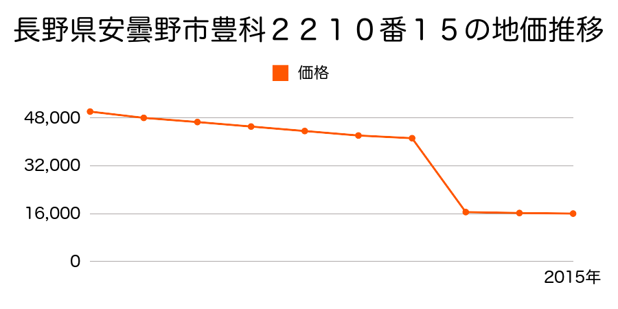 長野県安曇野市豊科高家４５３７番１外の地価推移のグラフ