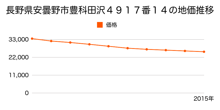長野県安曇野市豊科田沢４９１７番１４の地価推移のグラフ