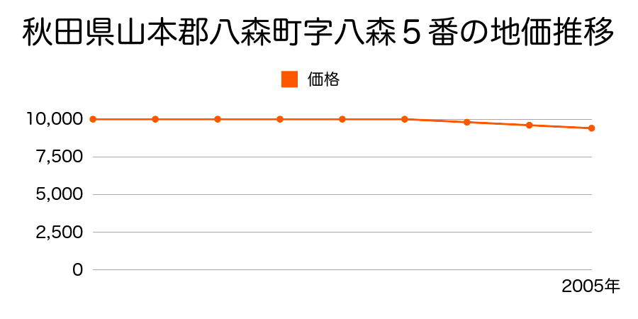秋田県山本郡八森町字八森５番の地価推移のグラフ