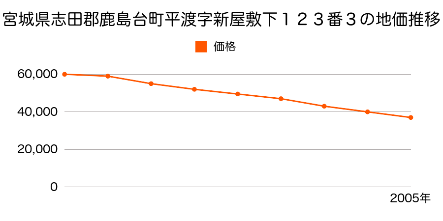 宮城県志田郡鹿島台町平渡字新屋敷下１２３番３の地価推移のグラフ