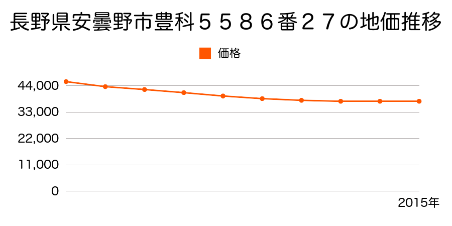 長野県安曇野市豊科５５８６番２７の地価推移のグラフ