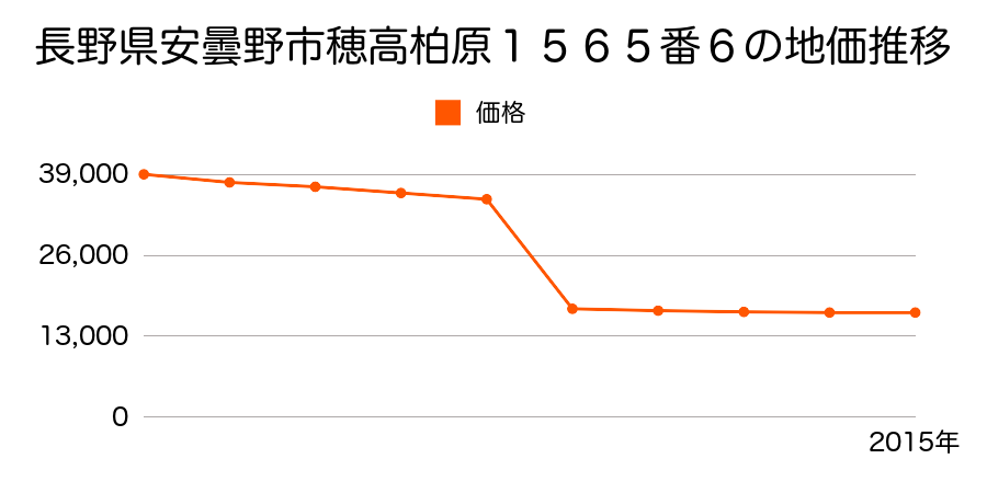 長野県安曇野市堀金烏川１７２７番９の地価推移のグラフ
