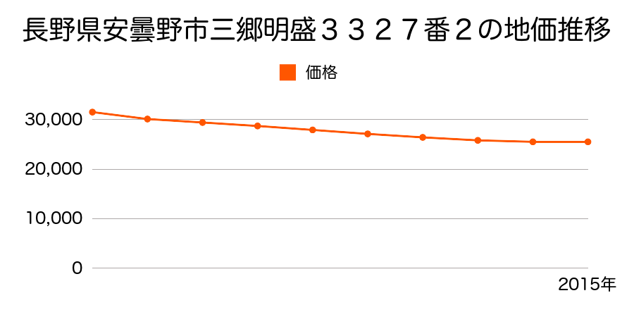 長野県安曇野市三郷明盛３３２７番２の地価推移のグラフ