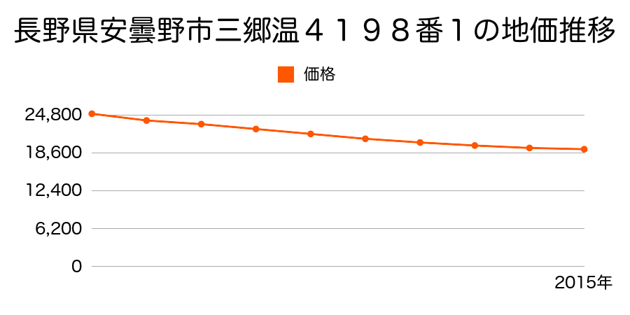 長野県安曇野市三郷温４１９８番１の地価推移のグラフ
