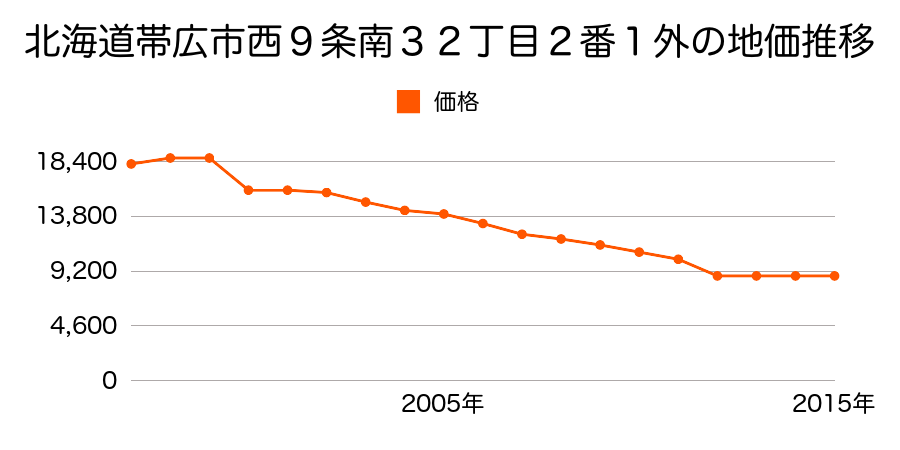 北海道帯広市稲田町南８線西２０番１内の地価推移のグラフ