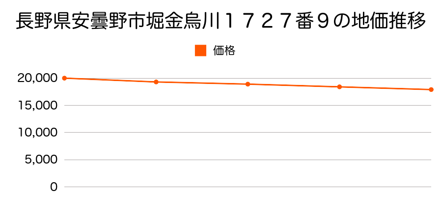 長野県安曇野市堀金烏川１７２７番９の地価推移のグラフ